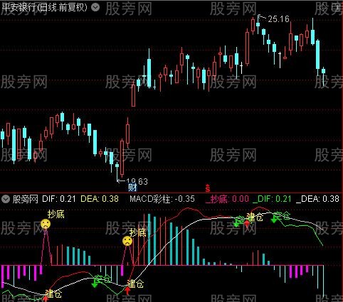 通达信绝杀之王指标公式