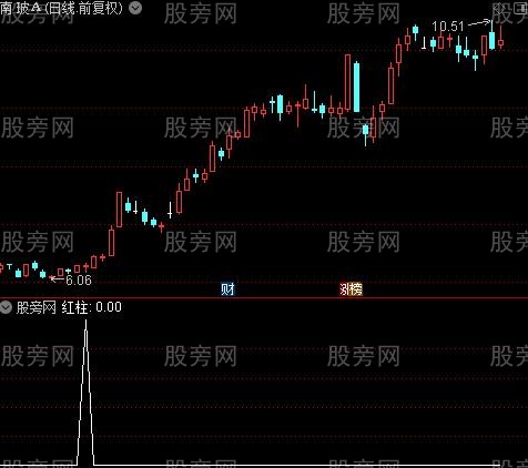 野马奔袭之红柱选股指标公式