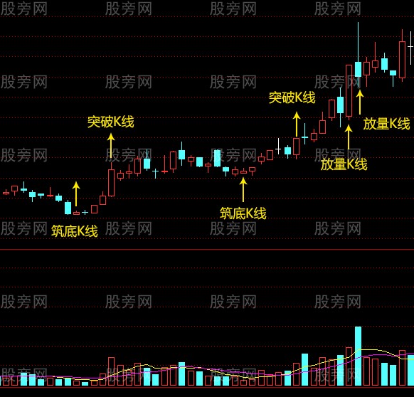 把握关键K线的操作方法