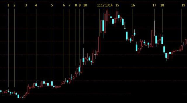 把握关键K线的操作方法