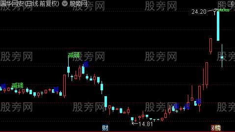 通达信卖点主图指标公式