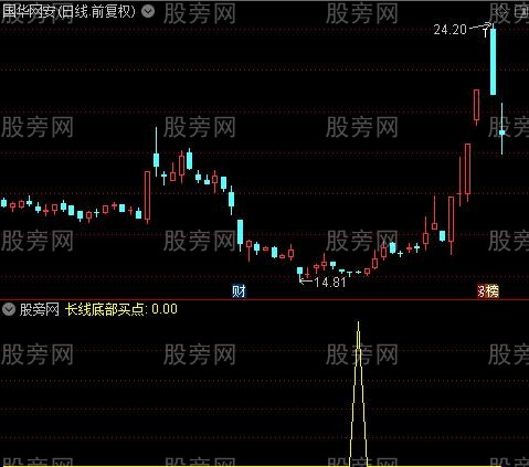 通达信买在长线底部选股指标公式