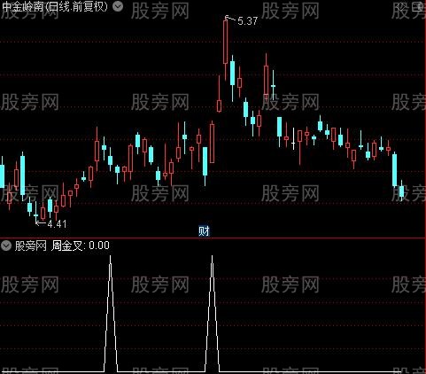 MACD变盘点之周金叉选股指标公式