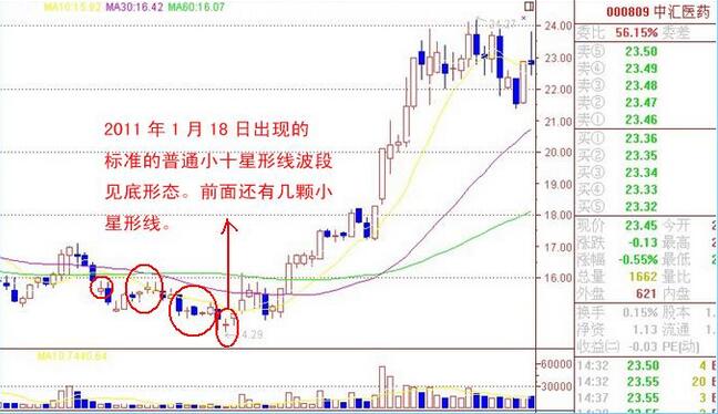 底部K线十字星特征