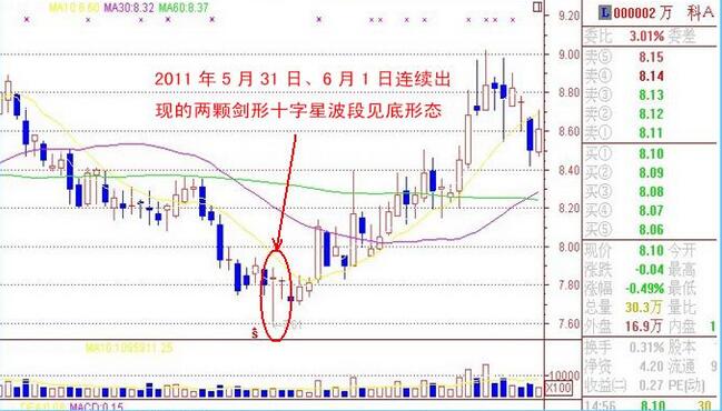 底部K线十字星特征