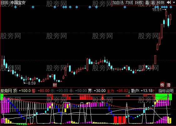 同花顺桃花五线谱指标公式