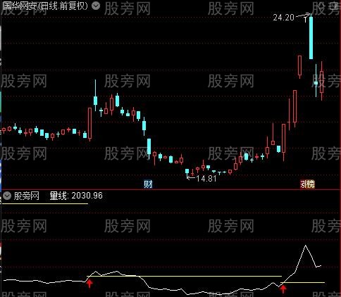 通达信爆量出击指标公式