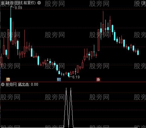 底出击之选股指标公式