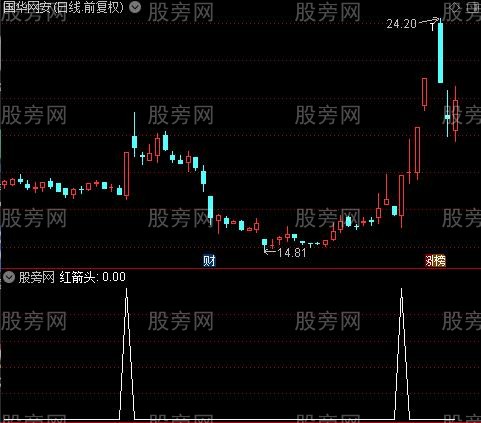 爆量出击之红箭头选股指标公式