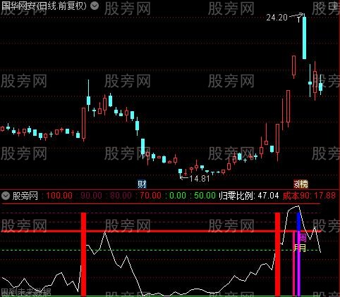 通达信主控板眼黑底指标公式
