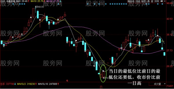 个股转势信号的把握