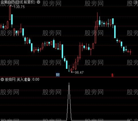 短炒买卖之买入准备选股指标公式 短炒买卖之买入准备选股指标公式