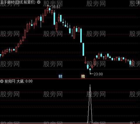 短炒买卖之大底选股指标公式