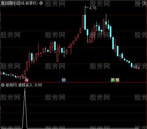 信号主图之波段买入选股指标公式 信号主图之波段买入选股指标公式