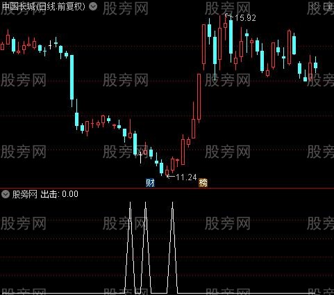 信号主图之出击选股指标公式