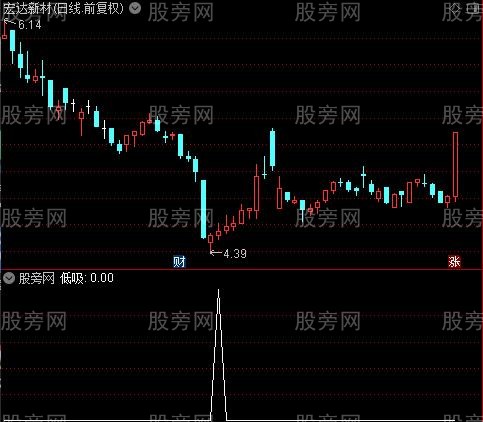 信号主图之低吸选股指标公式