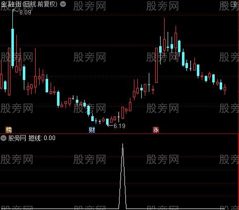 宝华均线主图之短线选股指标公式