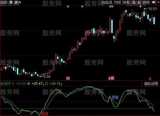 同花顺背离共振KDJ指标公式