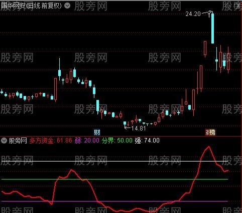 通达信多方资金趋势指标公式