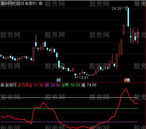 通达信多方资金趋势指标公式