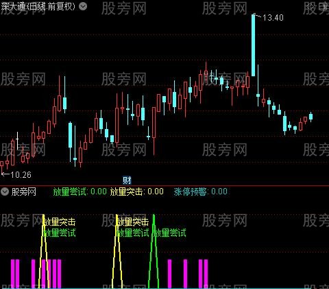 通达信龙头预警指标公式