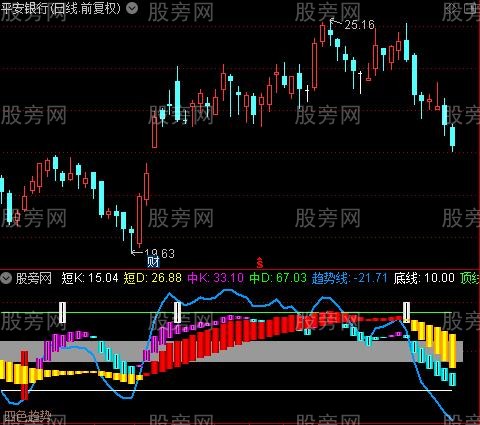 通达信四色趋势波段指标公式