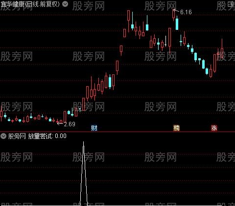 龙头预警之放量尝试选股指标公式