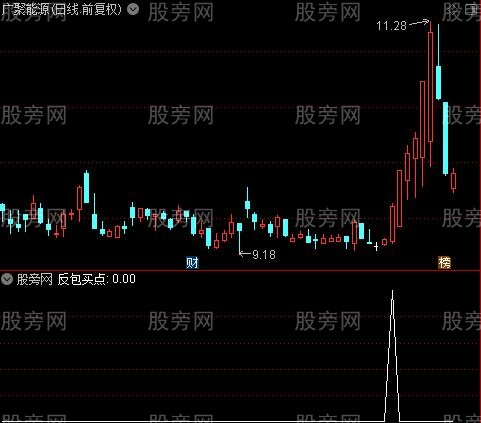 反包买点之选股指标公式