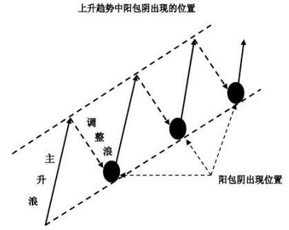 阳包阴反转形态