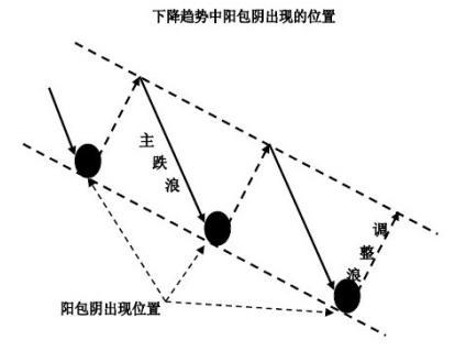 阳包阴反转形态