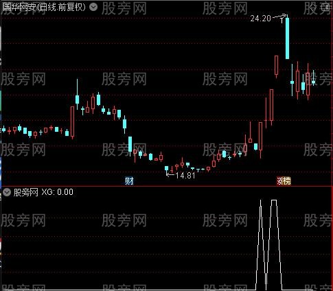 狙击强牛之选股指标公式