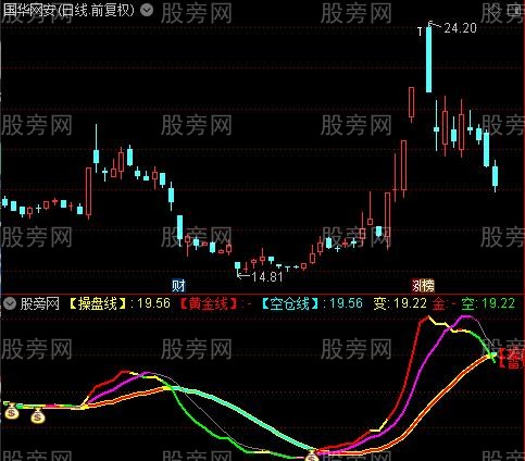 通达信资金趋势线指标公式