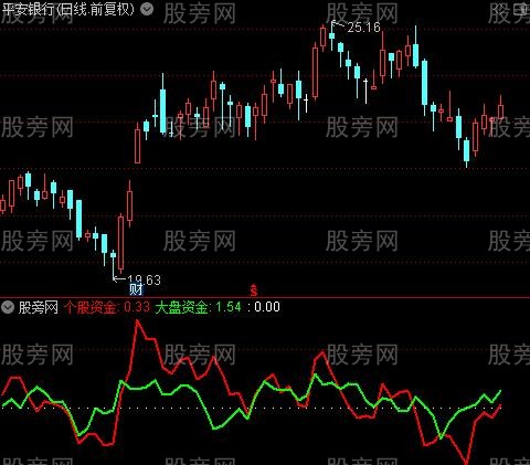 通达信个股大盘走势线指标公式