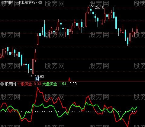 通达信个股大盘走势线指标公式