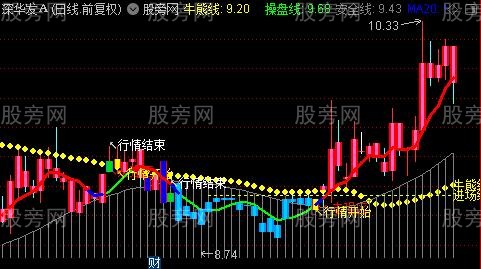 通达信行情指示主图指标公式