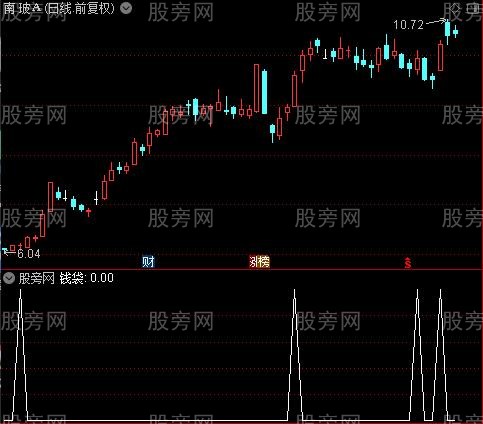 资金趋势线之钱袋选股指标公式