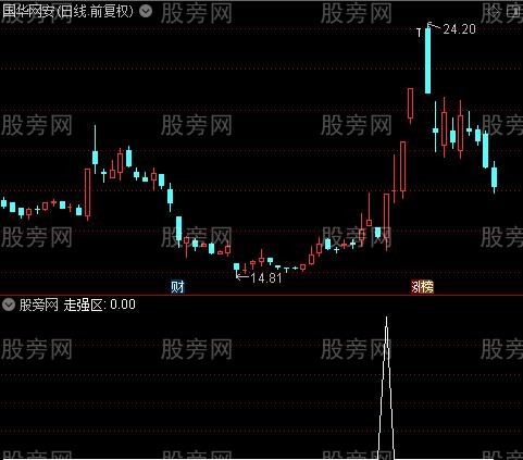 行情指示主图之走强区选股指标公式