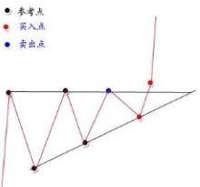 上升三角形买卖技巧