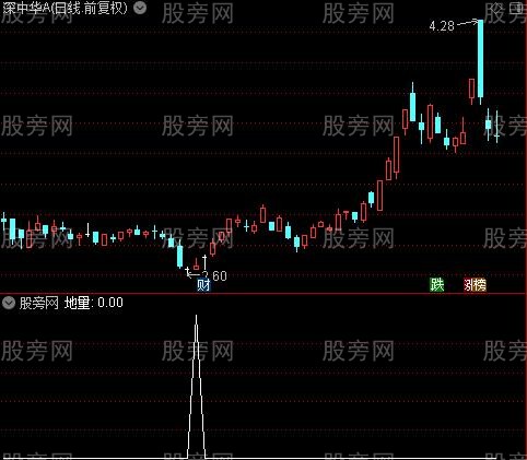 精买之地量选股指标公式