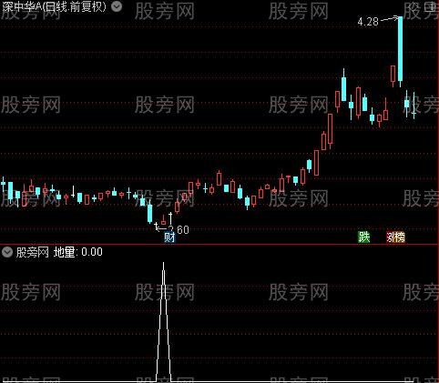 精买之地量选股指标公式