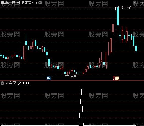 精买之起选股指标公式