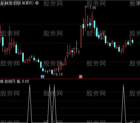 精买之低选股指标公式
