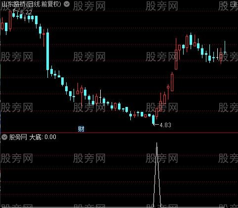 精买之大底选股指标公式