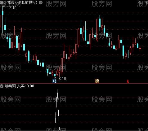 精买之东买选股指标公式
