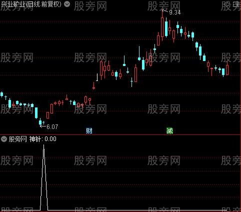 精买之神针选股指标公式