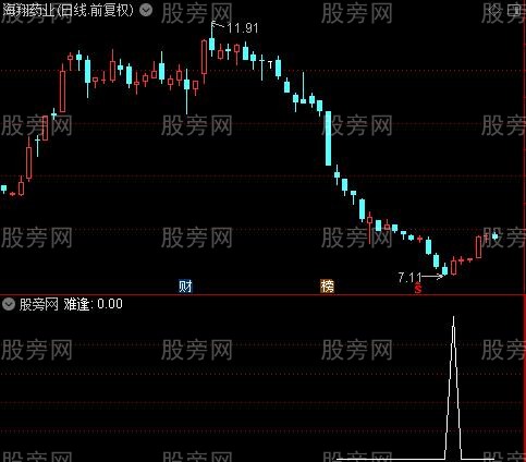 精买之难逢选股指标公式