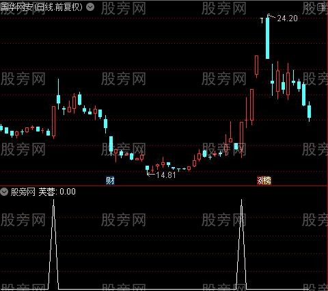 精买之芙蓉选股指标公式