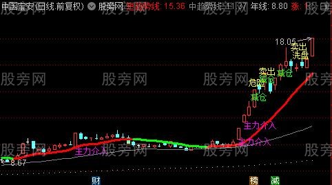 通达信主升浪波段买入主图指标公式