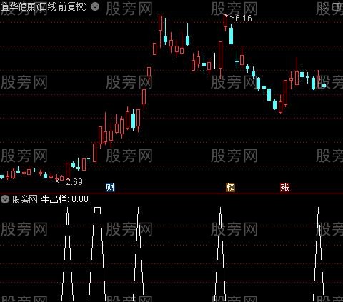 通达信牛出栏选股指标公式