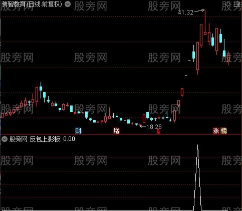 通达信反包上影板选股指标公式